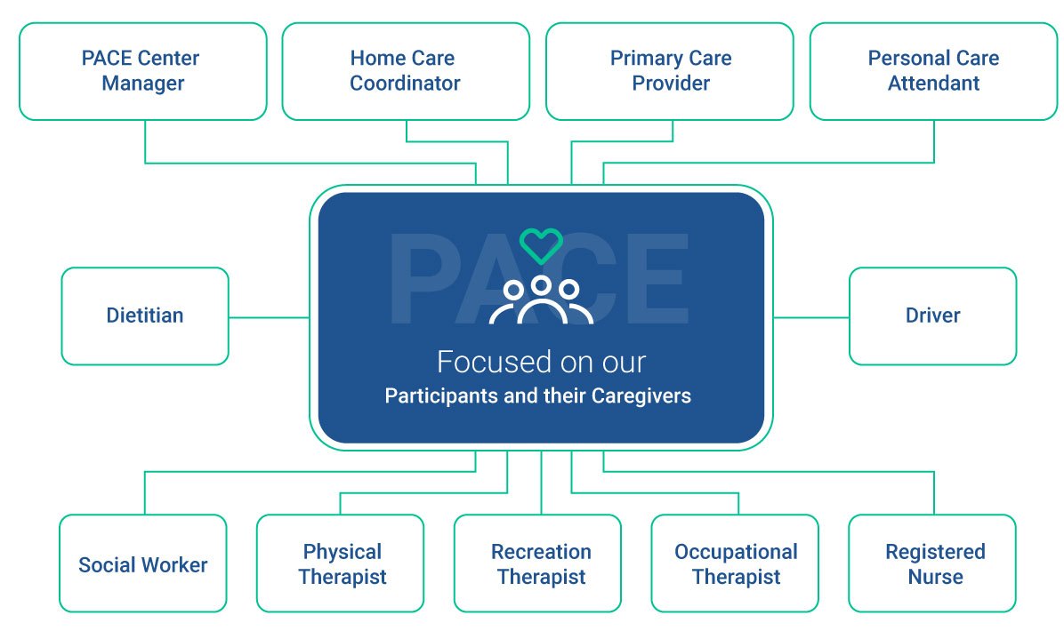 PACE interdisciplinary team