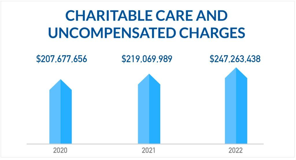 Charitable care and uncompensated charges