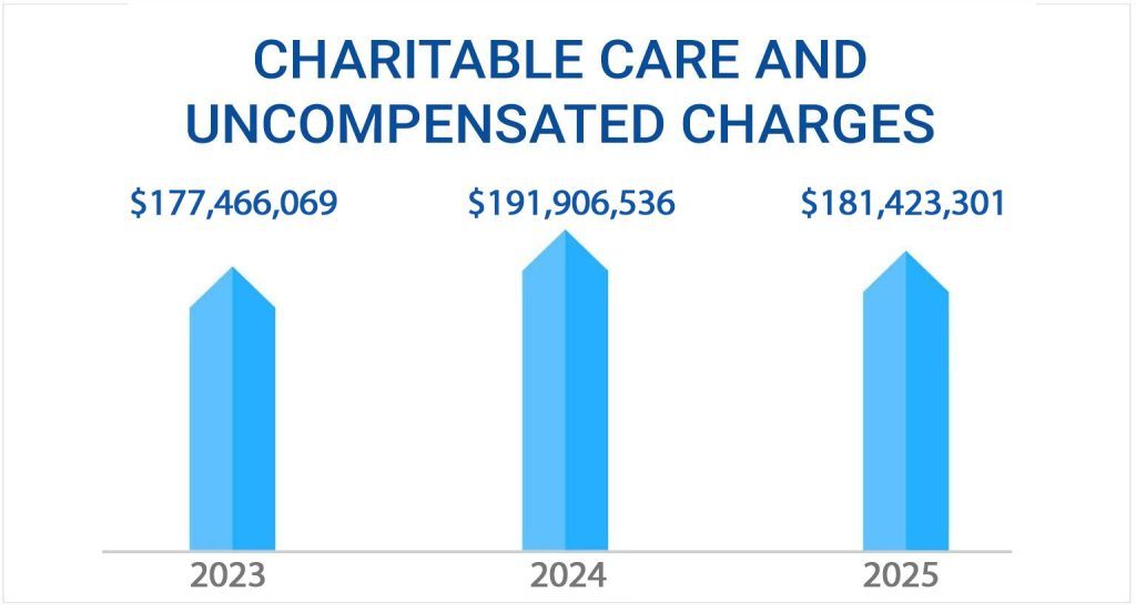 Charitable care and uncompensated charges 2025